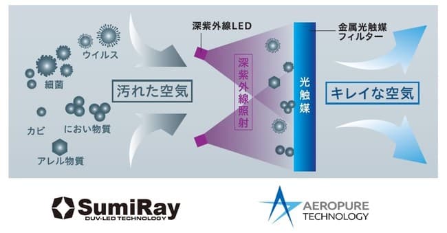 感染症対策:深紫外線LED エアロピュア