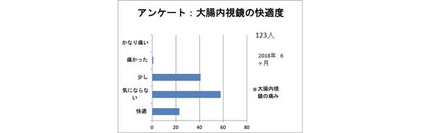 痛みのほとんどない大腸内視鏡を実現